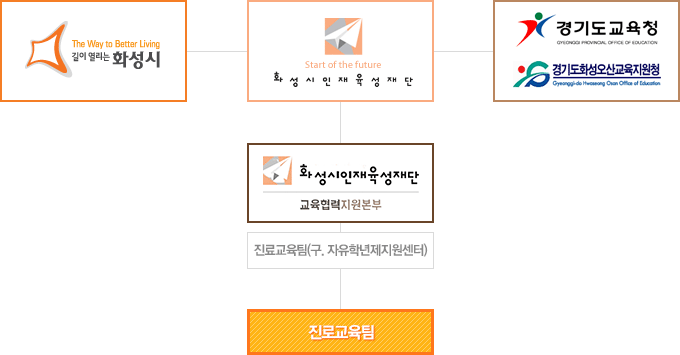 화성시, 화성시인재육성재단, 경기도교육청, 경기도화성오선교육지원청이 맨 위에 있으며 그 아래로 화성시인재육성재단 내 교육협력지원본부가 위치하고 있습니다.